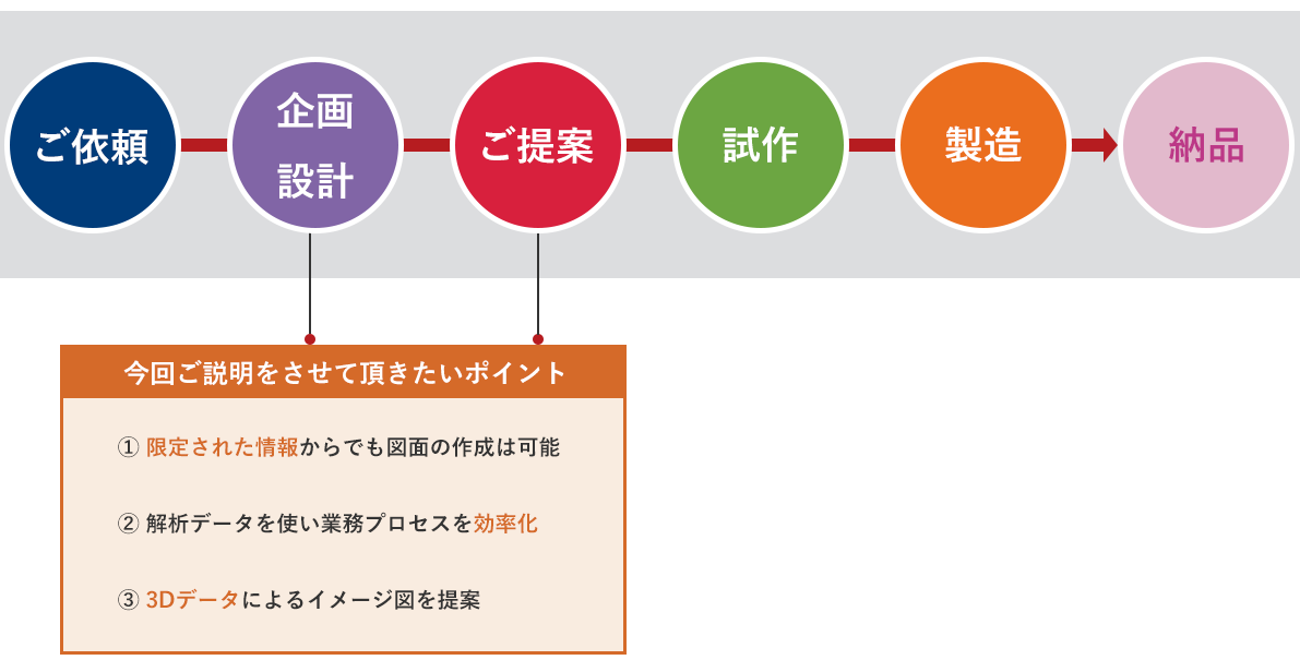 ご依頼から納品までの流れ